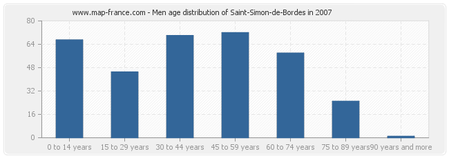 Men age distribution of Saint-Simon-de-Bordes in 2007