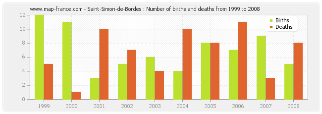 Saint-Simon-de-Bordes : Number of births and deaths from 1999 to 2008