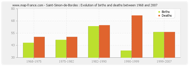 Saint-Simon-de-Bordes : Evolution of births and deaths between 1968 and 2007