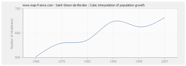 Saint-Simon-de-Bordes : Cubic interpolation of population growth