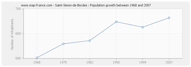 Population Saint-Simon-de-Bordes