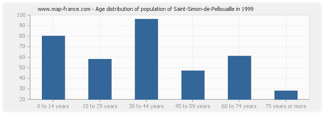 Age distribution of population of Saint-Simon-de-Pellouaille in 1999