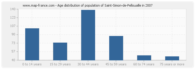 Age distribution of population of Saint-Simon-de-Pellouaille in 2007