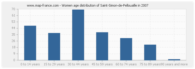 Women age distribution of Saint-Simon-de-Pellouaille in 2007