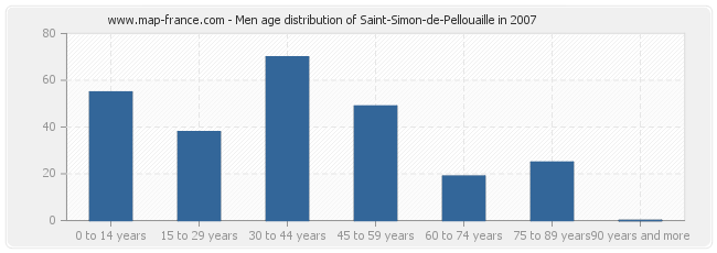 Men age distribution of Saint-Simon-de-Pellouaille in 2007