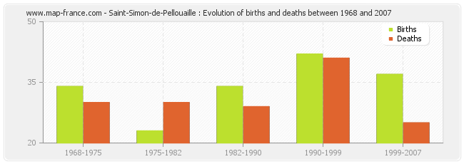 Saint-Simon-de-Pellouaille : Evolution of births and deaths between 1968 and 2007