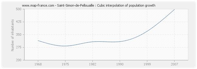 Saint-Simon-de-Pellouaille : Cubic interpolation of population growth