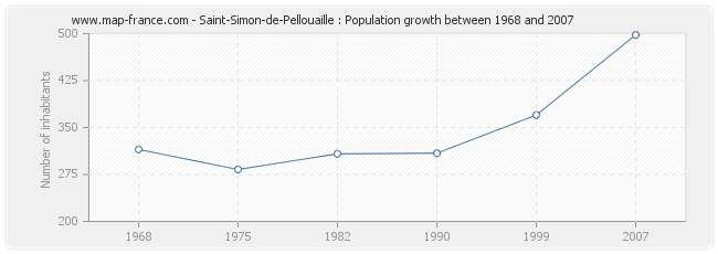 Population Saint-Simon-de-Pellouaille