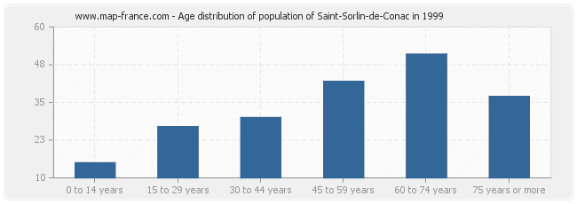 Age distribution of population of Saint-Sorlin-de-Conac in 1999
