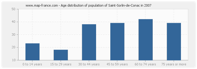 Age distribution of population of Saint-Sorlin-de-Conac in 2007