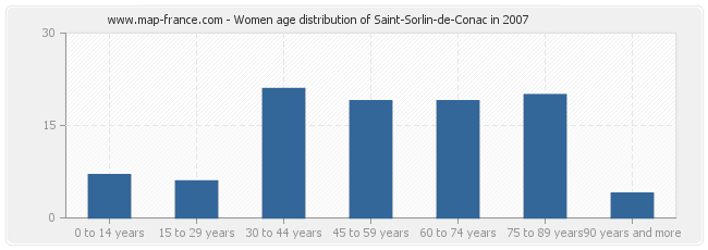 Women age distribution of Saint-Sorlin-de-Conac in 2007