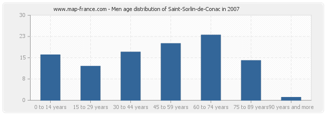 Men age distribution of Saint-Sorlin-de-Conac in 2007