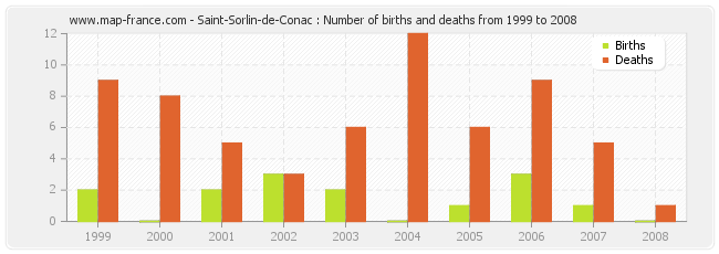 Saint-Sorlin-de-Conac : Number of births and deaths from 1999 to 2008