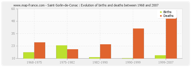 Saint-Sorlin-de-Conac : Evolution of births and deaths between 1968 and 2007