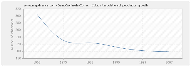 Saint-Sorlin-de-Conac : Cubic interpolation of population growth