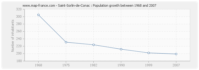 Population Saint-Sorlin-de-Conac