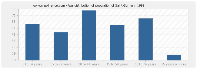 Age distribution of population of Saint-Sornin in 1999