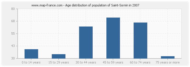 Age distribution of population of Saint-Sornin in 2007