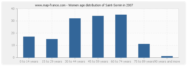 Women age distribution of Saint-Sornin in 2007