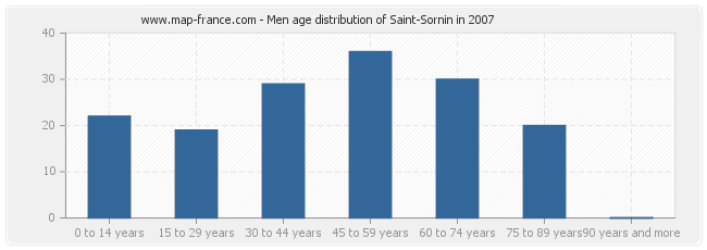 Men age distribution of Saint-Sornin in 2007