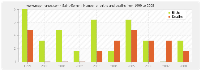 Saint-Sornin : Number of births and deaths from 1999 to 2008