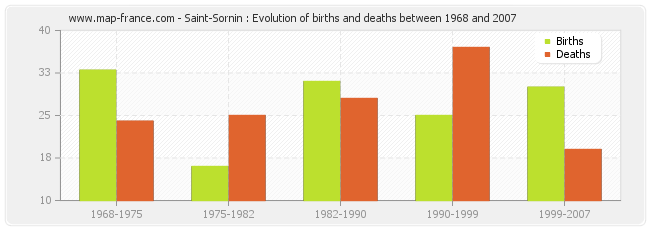 Saint-Sornin : Evolution of births and deaths between 1968 and 2007