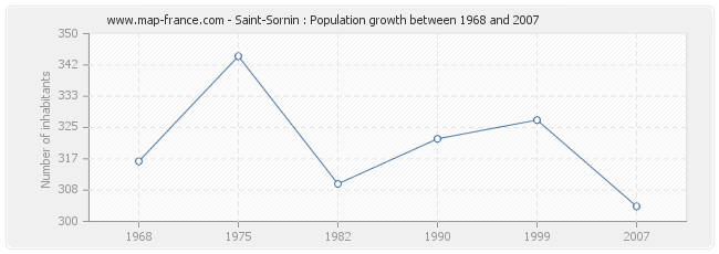 Population Saint-Sornin