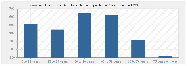 Age distribution of population of Sainte-Soulle in 1999