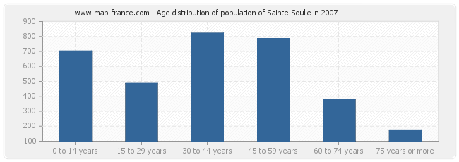 Age distribution of population of Sainte-Soulle in 2007