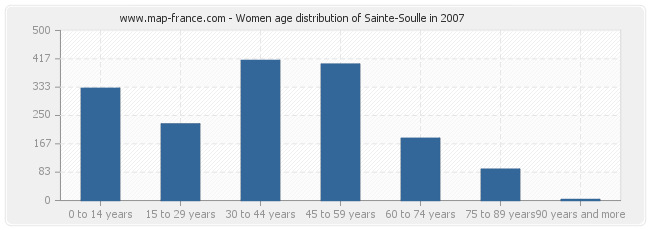 Women age distribution of Sainte-Soulle in 2007