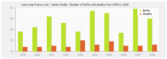 Sainte-Soulle : Number of births and deaths from 1999 to 2008