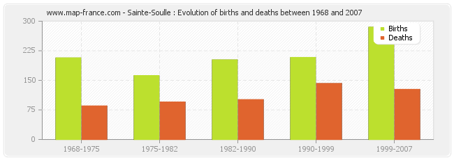 Sainte-Soulle : Evolution of births and deaths between 1968 and 2007