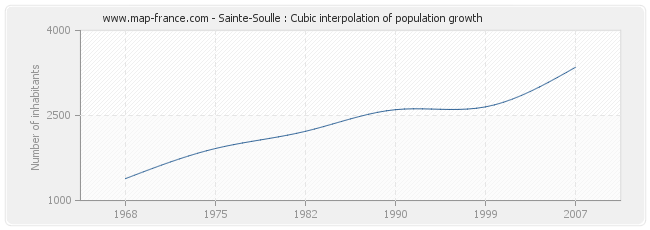Sainte-Soulle : Cubic interpolation of population growth