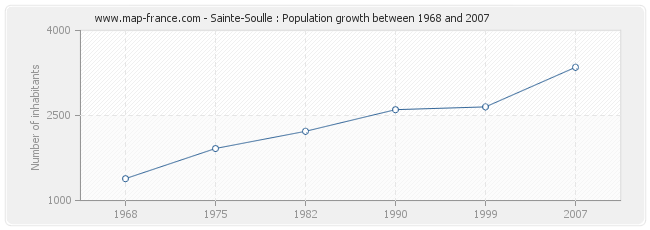 Population Sainte-Soulle