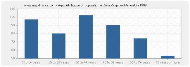 Age distribution of population of Saint-Sulpice-d'Arnoult in 1999