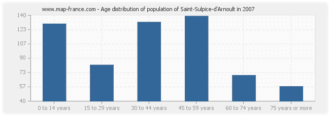 Age distribution of population of Saint-Sulpice-d'Arnoult in 2007