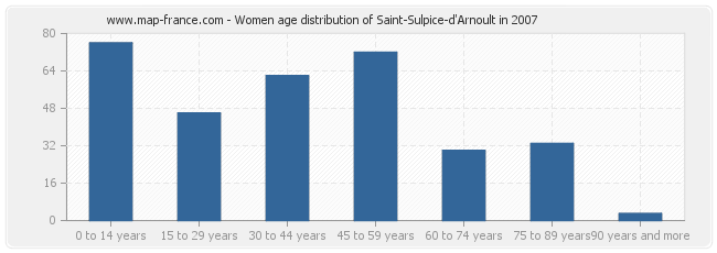 Women age distribution of Saint-Sulpice-d'Arnoult in 2007