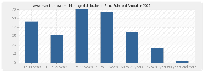 Men age distribution of Saint-Sulpice-d'Arnoult in 2007