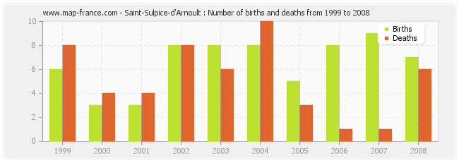 Saint-Sulpice-d'Arnoult : Number of births and deaths from 1999 to 2008
