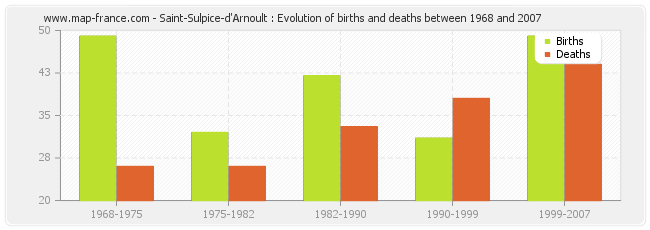 Saint-Sulpice-d'Arnoult : Evolution of births and deaths between 1968 and 2007
