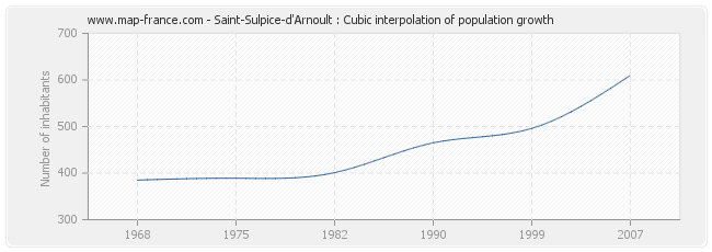 Saint-Sulpice-d'Arnoult : Cubic interpolation of population growth