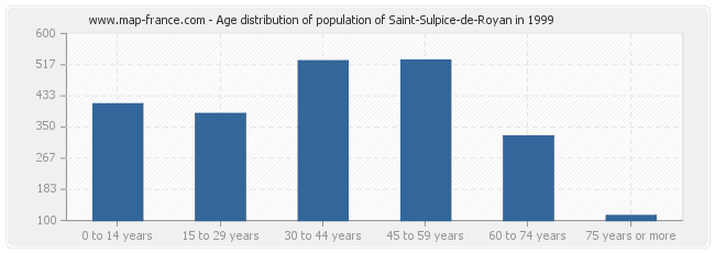 Age distribution of population of Saint-Sulpice-de-Royan in 1999
