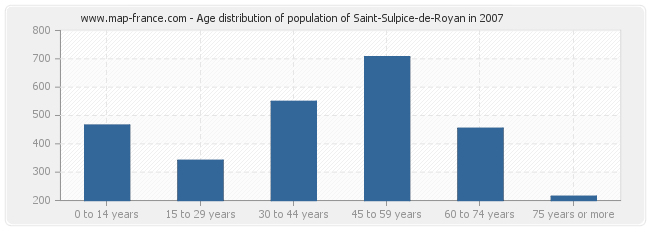 Age distribution of population of Saint-Sulpice-de-Royan in 2007