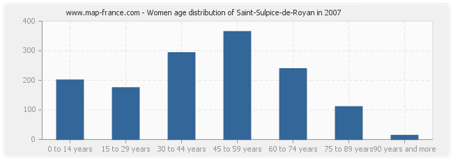 Women age distribution of Saint-Sulpice-de-Royan in 2007
