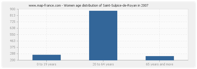 Women age distribution of Saint-Sulpice-de-Royan in 2007