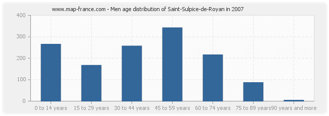 Men age distribution of Saint-Sulpice-de-Royan in 2007