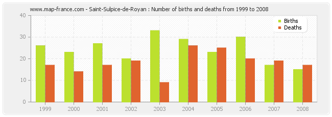 Saint-Sulpice-de-Royan : Number of births and deaths from 1999 to 2008