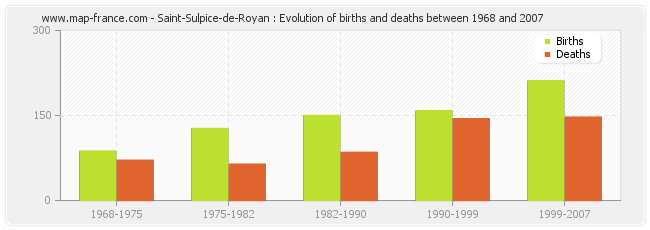 Saint-Sulpice-de-Royan : Evolution of births and deaths between 1968 and 2007