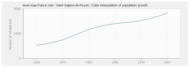 Saint-Sulpice-de-Royan : Cubic interpolation of population growth