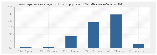 Age distribution of population of Saint-Thomas-de-Conac in 1999